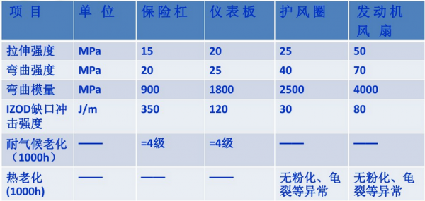 汽車(chē)塑料性能要求